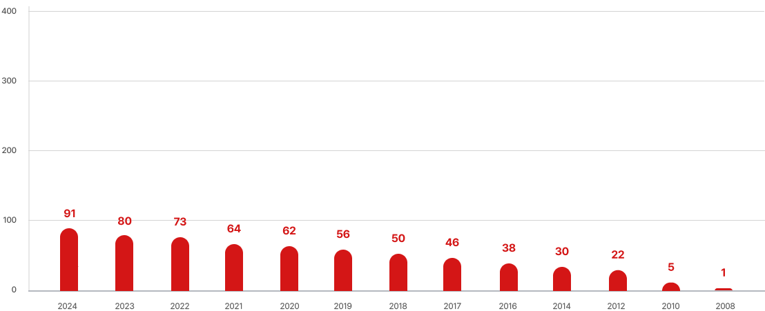 충북지회 연도별 누적 회원 수 그래프